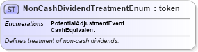 XSD Diagram of NonCashDividendTreatmentEnum in schema fpml-enum-5-6_xsd (Financial products Markup Language (FpML®))