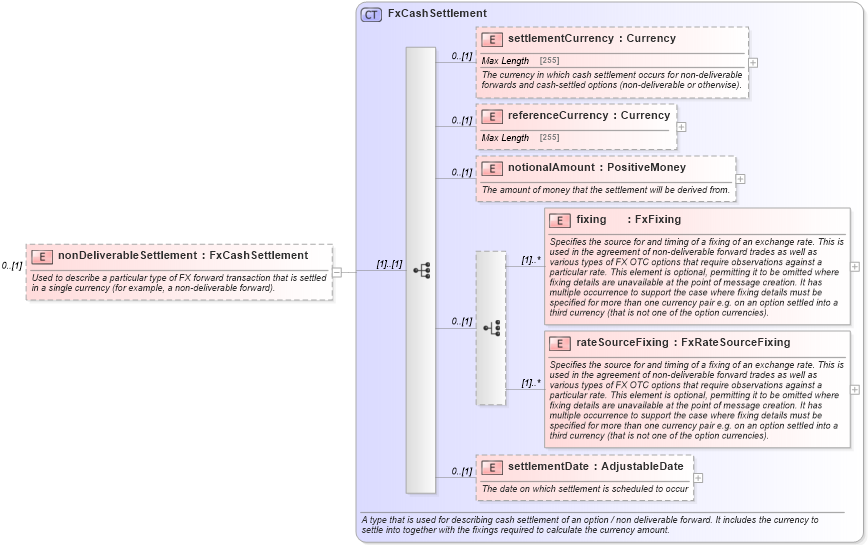 XSD Diagram of nonDeliverableSettlement in schema fpml-fx-5-6_xsd (Financial products Markup Language (FpML®))
