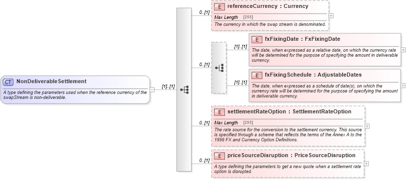 XSD Diagram of NonDeliverableSettlement in schema fpml-ird-5-6_xsd (Financial products Markup Language (FpML®))