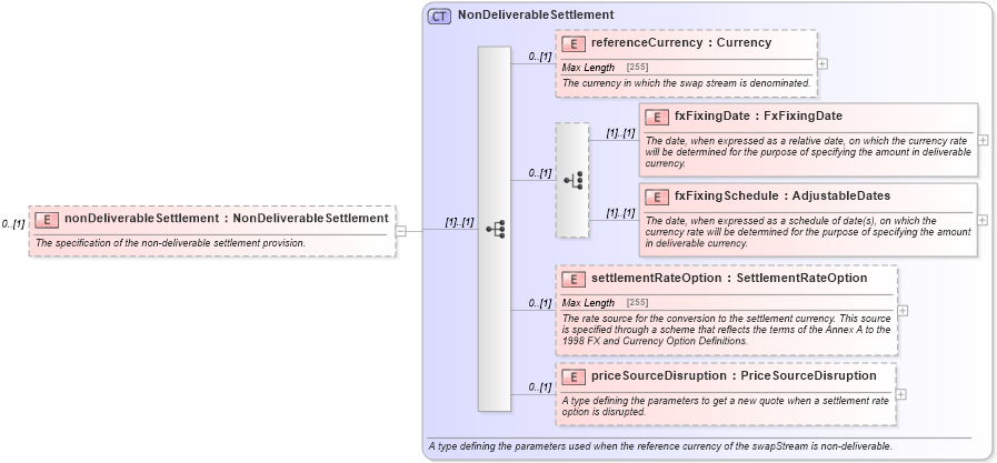 XSD Diagram of nonDeliverableSettlement in schema fpml-ird-5-6_xsd (Financial products Markup Language (FpML®))