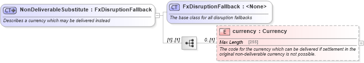 XSD Diagram of NonDeliverableSubstitute in schema fpml-fx-5-6_xsd (Financial products Markup Language (FpML®))