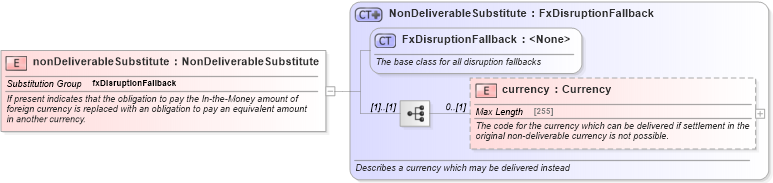 XSD Diagram of nonDeliverableSubstitute in schema fpml-fx-5-6_xsd (Financial products Markup Language (FpML®))