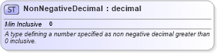 XSD Diagram of NonNegativeDecimal in schema fpml-shared-5-6_xsd (Financial products Markup Language (FpML®))