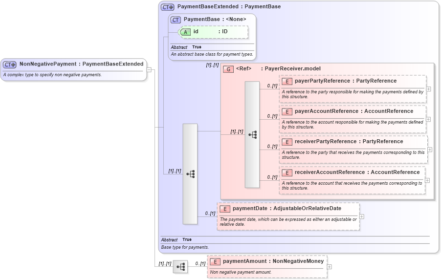 XSD Diagram of NonNegativePayment in schema fpml-shared-5-6_xsd (Financial products Markup Language (FpML®))