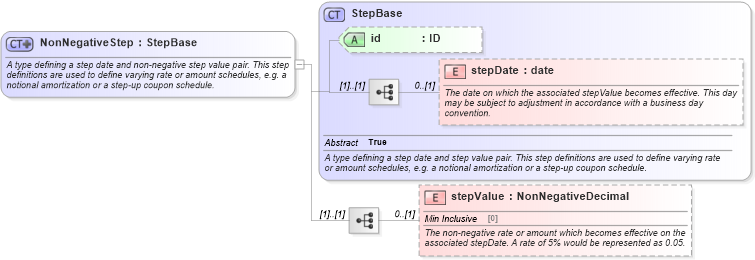 XSD Diagram of NonNegativeStep in schema fpml-shared-5-6_xsd (Financial products Markup Language (FpML®))