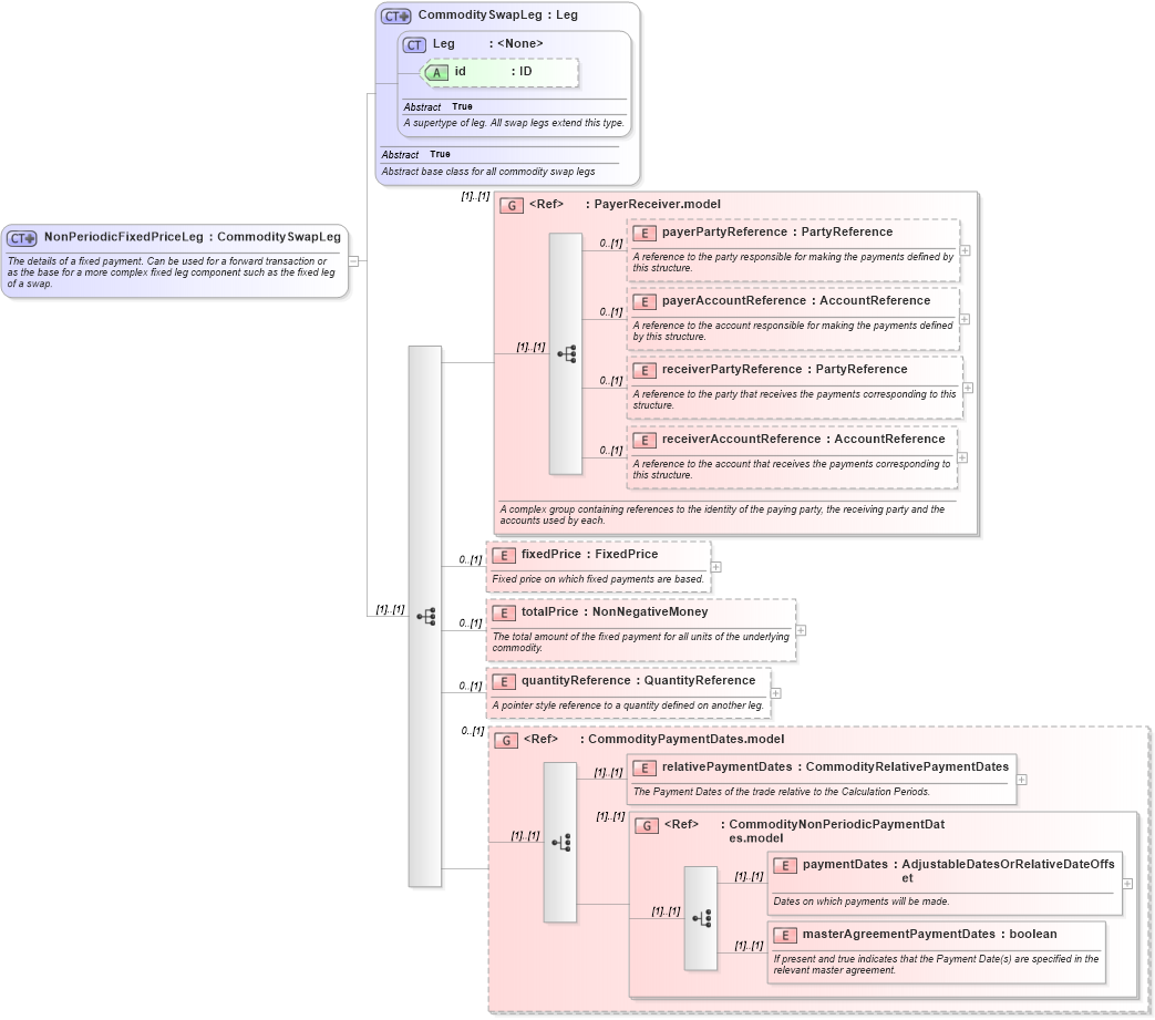 XSD Diagram of NonPeriodicFixedPriceLeg in schema fpml-com-5-6_xsd (Financial products Markup Language (FpML®))