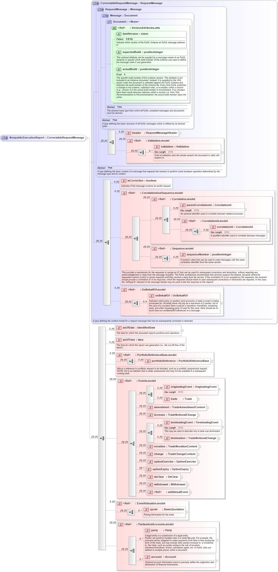 XSD Diagram of NonpublicExecutionReport in schema fpml-recordkeeping-processes-5-6_xsd (Financial products Markup Language (FpML®))