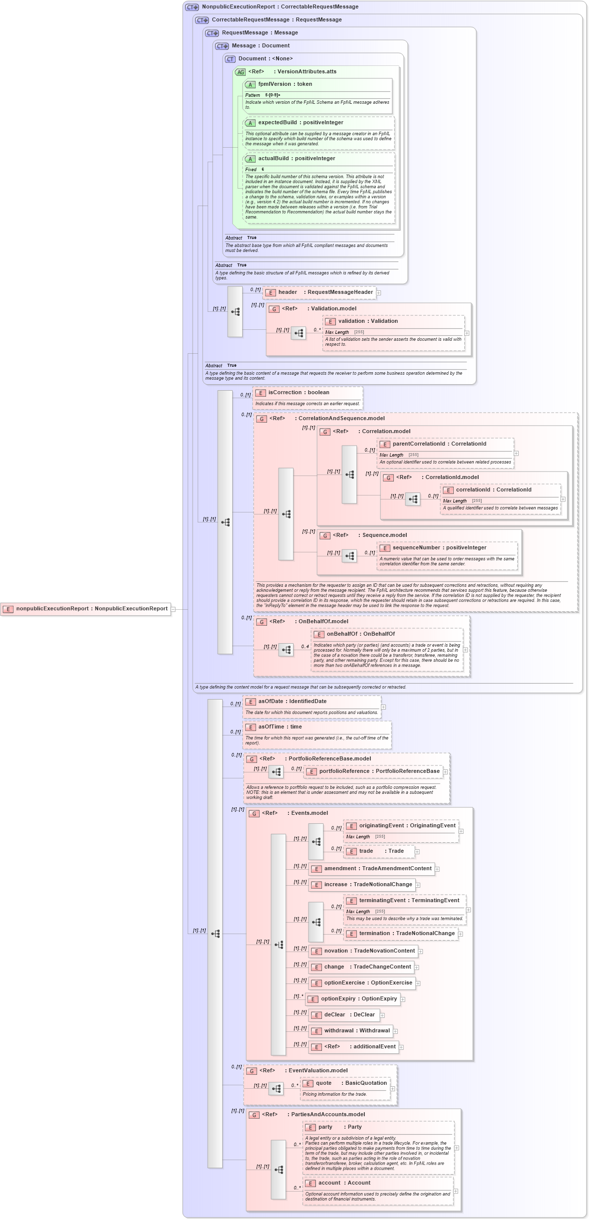 XSD Diagram of nonpublicExecutionReport in schema fpml-recordkeeping-processes-5-6_xsd (Financial products Markup Language (FpML®))