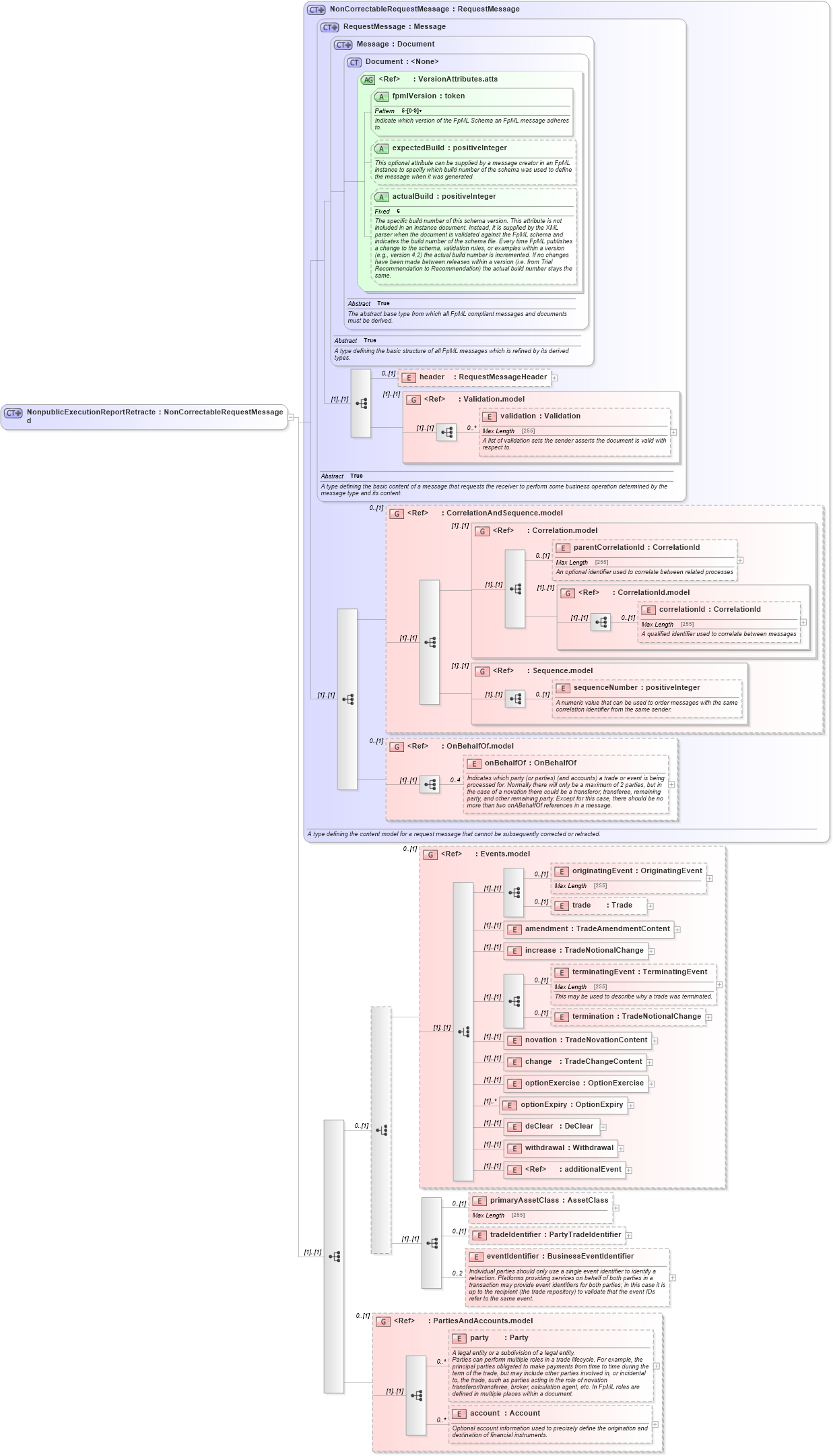 XSD Diagram of NonpublicExecutionReportRetracted in schema fpml-recordkeeping-processes-5-6_xsd (Financial products Markup Language (FpML®))