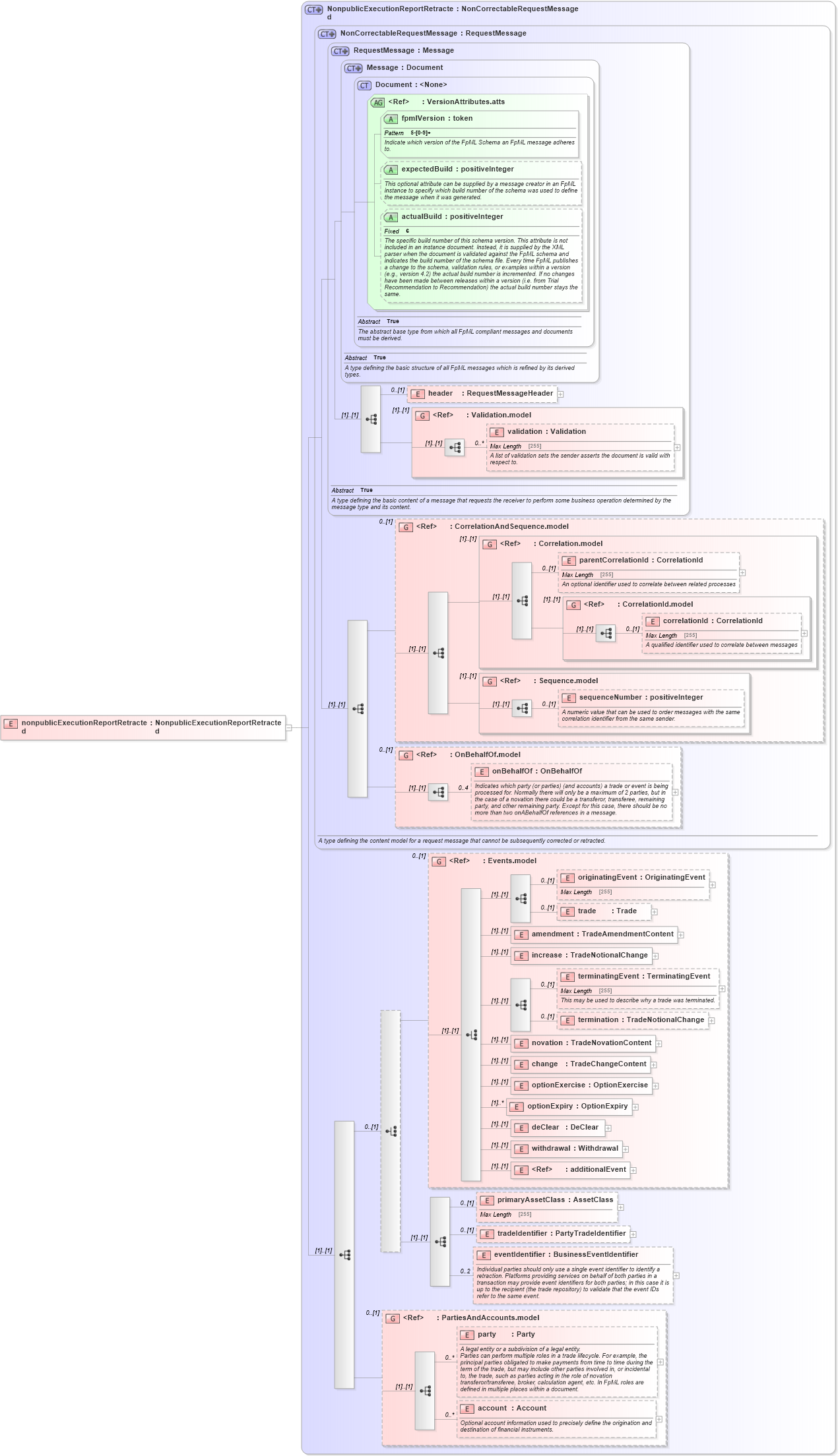 XSD Diagram of nonpublicExecutionReportRetracted in schema fpml-recordkeeping-processes-5-6_xsd (Financial products Markup Language (FpML®))