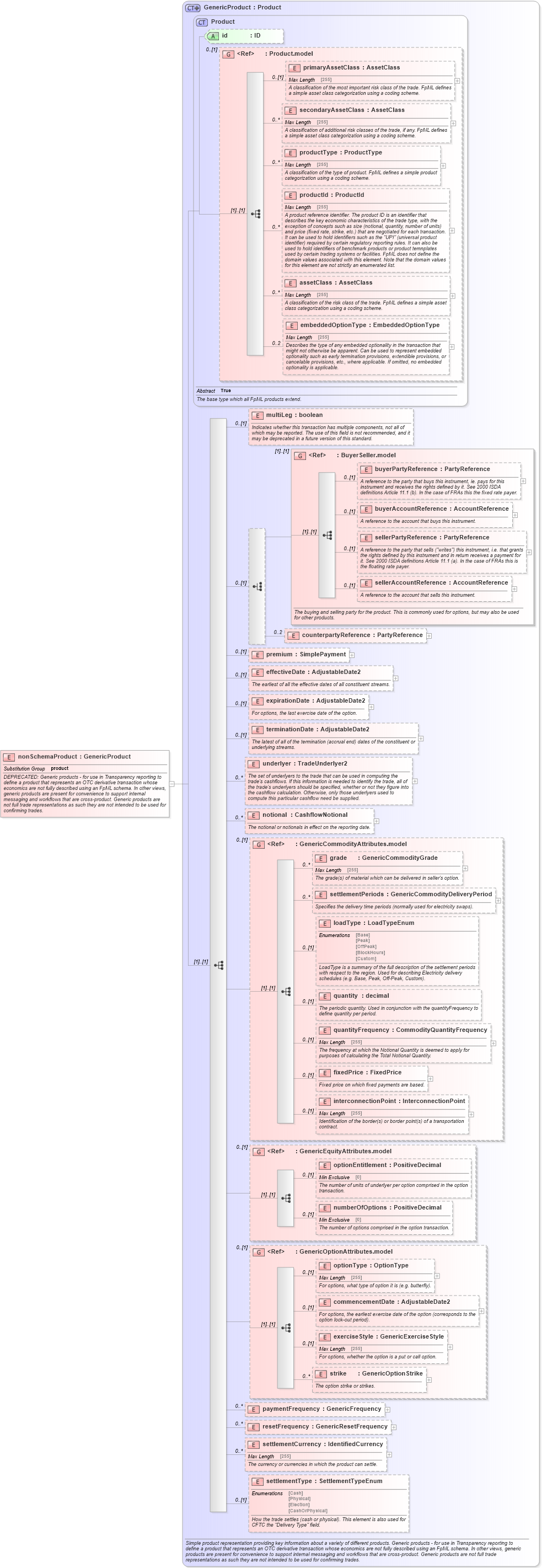 XSD Diagram of nonSchemaProduct in schema fpml-generic-5-6_xsd (Financial products Markup Language (FpML®))