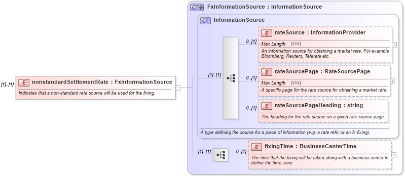 XSD Diagram of nonstandardSettlementRate in schema fpml-shared-5-6_xsd (Financial products Markup Language (FpML®))