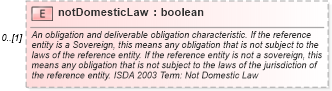 XSD Diagram of notDomesticLaw in schema fpml-cd-5-6_xsd (Financial products Markup Language (FpML®))