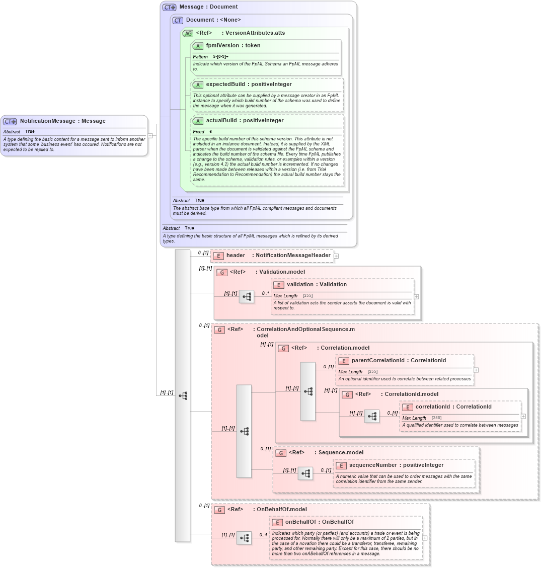 XSD Diagram of NotificationMessage in schema fpml-msg-5-6_xsd (Financial products Markup Language (FpML®))