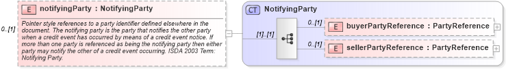 XSD Diagram of notifyingParty in schema fpml-option-shared-5-6_xsd (Financial products Markup Language (FpML®))