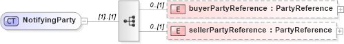 XSD Diagram of NotifyingParty in schema fpml-option-shared-5-6_xsd (Financial products Markup Language (FpML®))