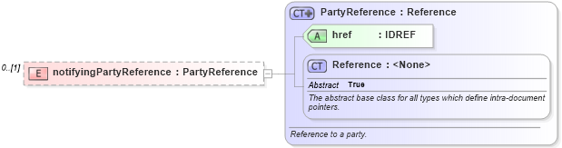 XSD Diagram of notifyingPartyReference in schema fpml-credit-event-notification-5-6_xsd (Financial products Markup Language (FpML®))