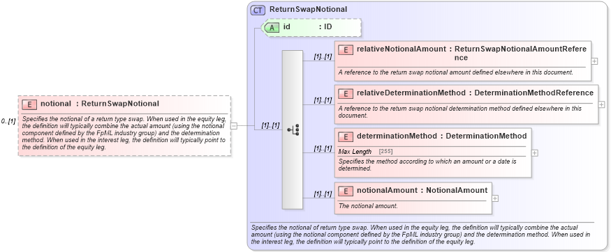 XSD Diagram of notional in schema fpml-eq-shared-5-6_xsd (Financial products Markup Language (FpML®))