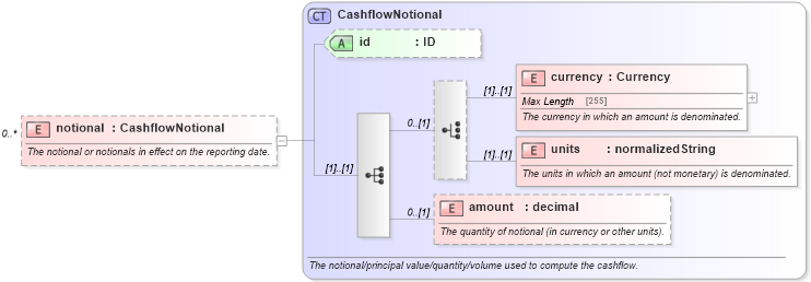 XSD Diagram of notional in schema fpml-generic-5-6_xsd (Financial products Markup Language (FpML®))