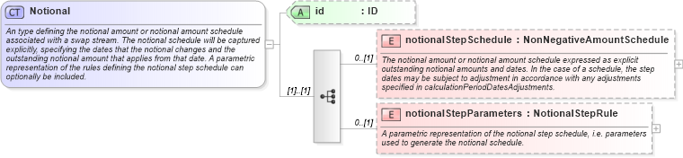 XSD Diagram of Notional in schema fpml-ird-5-6_xsd (Financial products Markup Language (FpML®))