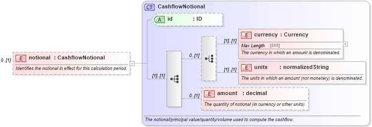 XSD Diagram of notional in schema fpml-reconciliation-5-6_xsd (Financial products Markup Language (FpML®))