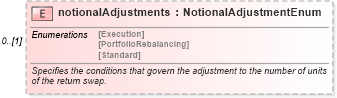 XSD Diagram of notionalAdjustments in schema fpml-eq-shared-5-6_xsd (Financial products Markup Language (FpML®))