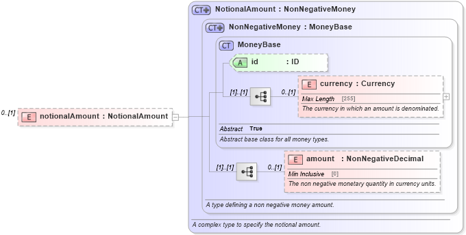 XSD Diagram of notionalAmount in schema fpml-com-5-6_xsd (Financial products Markup Language (FpML®))