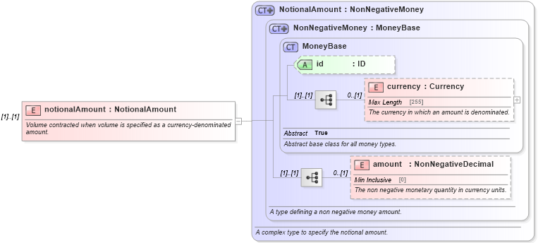 XSD Diagram of notionalAmount in schema fpml-com-5-6_xsd (Financial products Markup Language (FpML®))