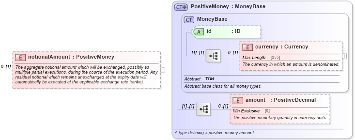 XSD Diagram of notionalAmount in schema fpml-fx-5-6_xsd (Financial products Markup Language (FpML®))