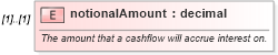 XSD Diagram of notionalAmount in schema fpml-ird-5-6_xsd (Financial products Markup Language (FpML®))