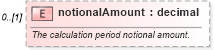 XSD Diagram of notionalAmount in schema fpml-ird-5-6_xsd (Financial products Markup Language (FpML®))