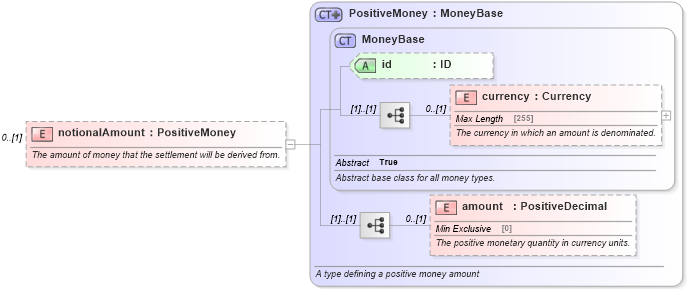 XSD Diagram of notionalAmount in schema fpml-shared-5-6_xsd (Financial products Markup Language (FpML®))