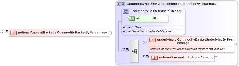 XSD Diagram of notionalAmountBasket in schema fpml-com-5-6_xsd (Financial products Markup Language (FpML®))