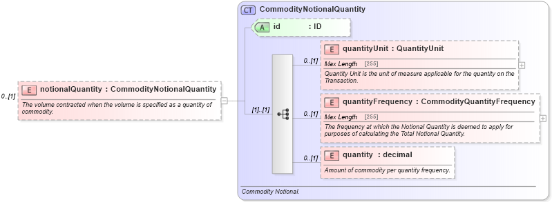 XSD Diagram of notionalQuantity in schema fpml-com-5-6_xsd (Financial products Markup Language (FpML®))