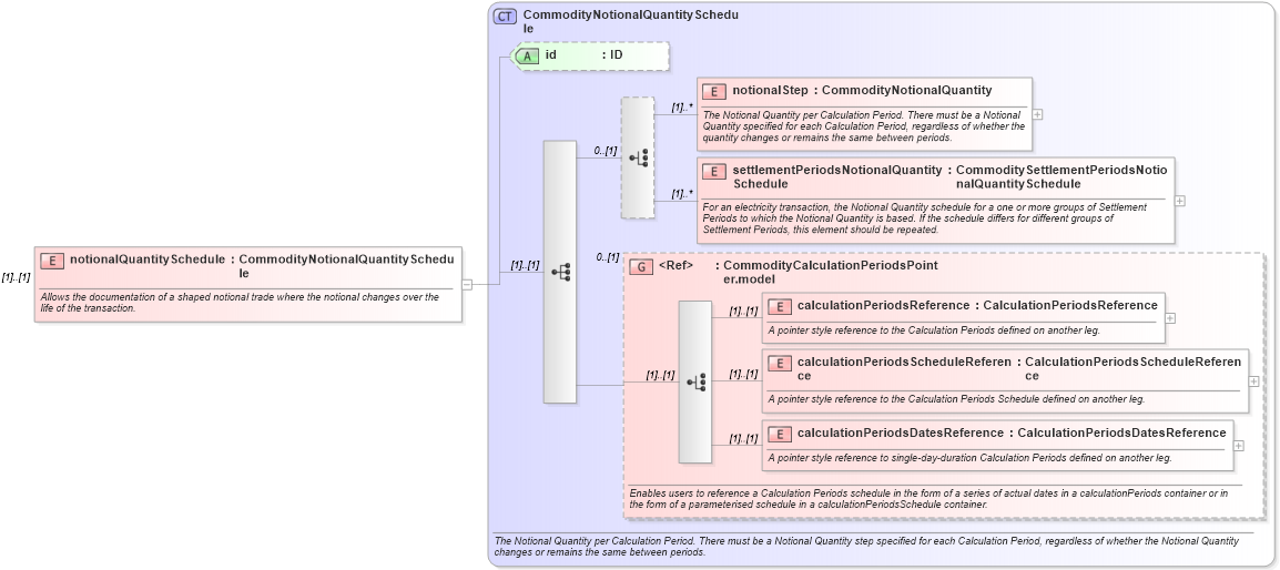 XSD Diagram of notionalQuantitySchedule in schema fpml-com-5-6_xsd (Financial products Markup Language (FpML®))