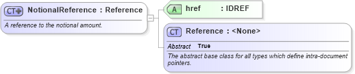 XSD Diagram of NotionalReference in schema fpml-shared-5-6_xsd (Financial products Markup Language (FpML®))