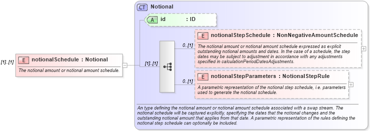XSD Diagram of notionalSchedule in schema fpml-ird-5-6_xsd (Financial products Markup Language (FpML®))