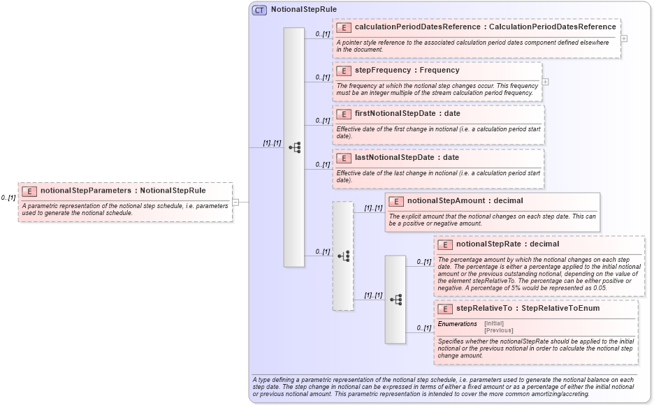 XSD Diagram of notionalStepParameters in schema fpml-ird-5-6_xsd (Financial products Markup Language (FpML®))