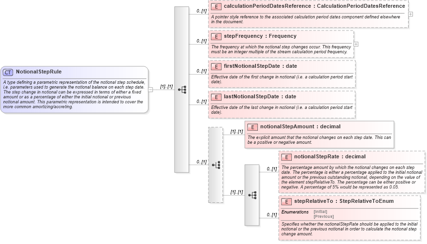 XSD Diagram of NotionalStepRule in schema fpml-ird-5-6_xsd (Financial products Markup Language (FpML®))