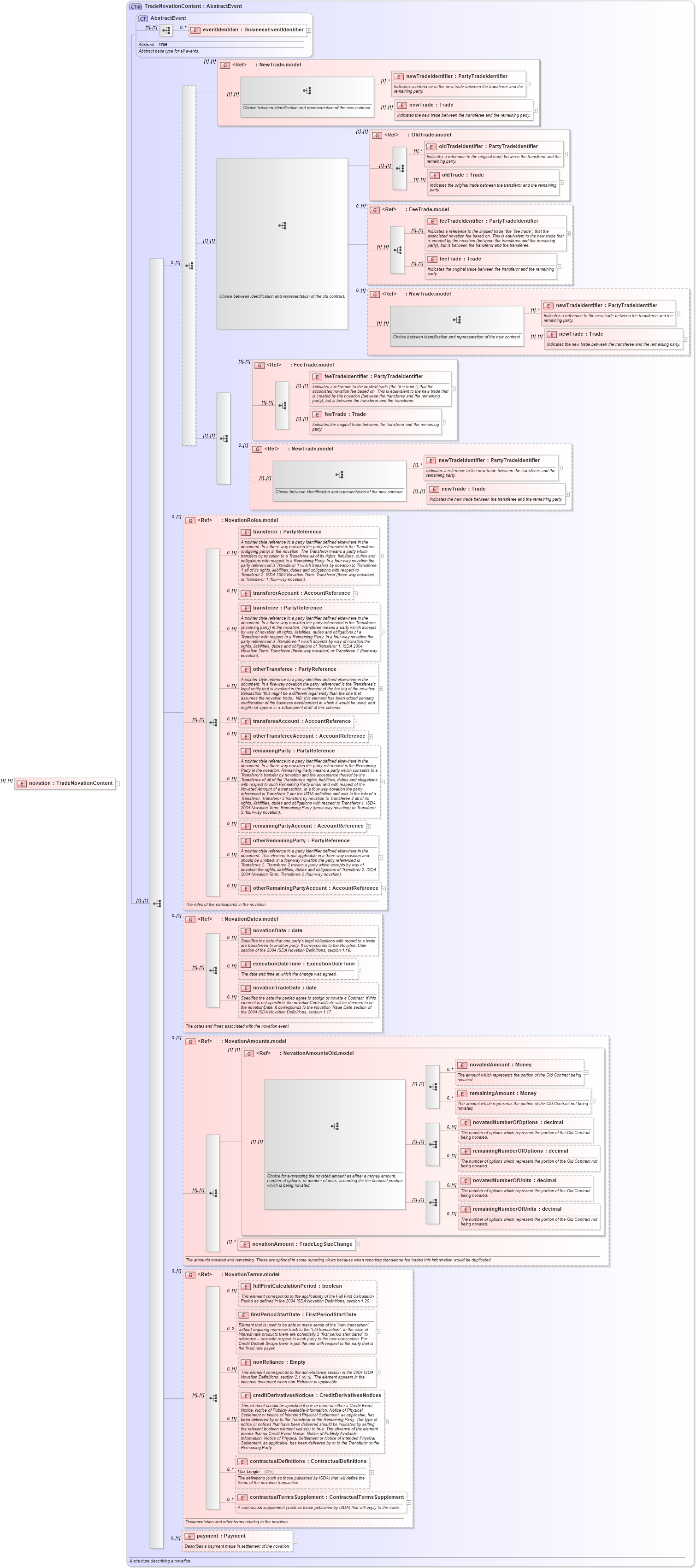 XSD Diagram of novation in schema fpml-business-events-5-6_xsd (Financial products Markup Language (FpML®))