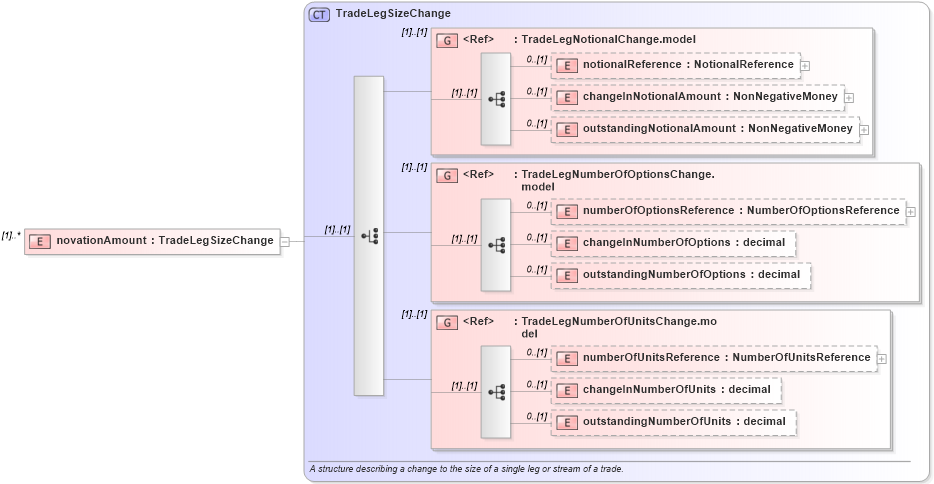 XSD Diagram of novationAmount in schema fpml-business-events-5-6_xsd (Financial products Markup Language (FpML®))