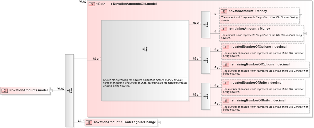 XSD Diagram of NovationAmounts.model in schema fpml-business-events-5-6_xsd (Financial products Markup Language (FpML®))