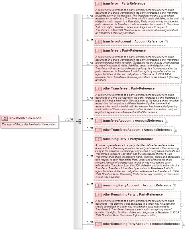 XSD Diagram of NovationRoles.model in schema fpml-business-events-5-6_xsd (Financial products Markup Language (FpML®))
