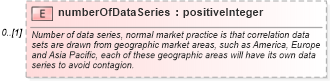 XSD Diagram of numberOfDataSeries in schema fpml-eq-shared-5-6_xsd (Financial products Markup Language (FpML®))