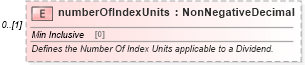 XSD Diagram of numberOfIndexUnits in schema fpml-eq-shared-5-6_xsd (Financial products Markup Language (FpML®))