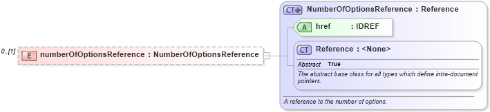 XSD Diagram of numberOfOptionsReference in schema fpml-business-events-5-6_xsd (Financial products Markup Language (FpML®))