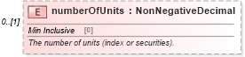 XSD Diagram of numberOfUnits in schema fpml-collateral-processes-5-6_xsd (Financial products Markup Language (FpML®))