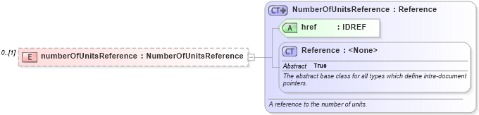 XSD Diagram of numberOfUnitsReference in schema fpml-business-events-5-6_xsd (Financial products Markup Language (FpML®))