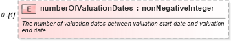 XSD Diagram of numberOfValuationDates in schema fpml-eq-shared-5-6_xsd (Financial products Markup Language (FpML®))