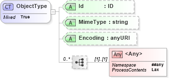 XSD Diagram of ObjectType in schema xmldsig-core-schema_xsd (Financial products Markup Language (FpML®))